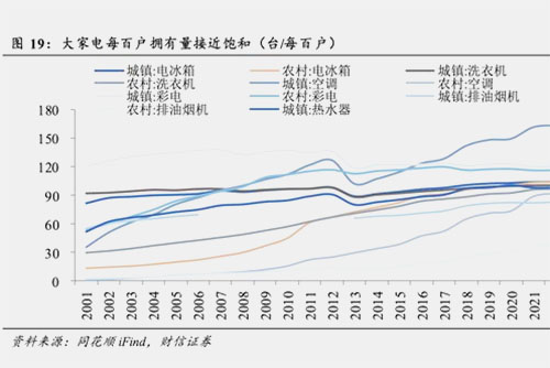 30亿台设备亟待以旧换新,降价且低增速的家电行业迎来久违的春天