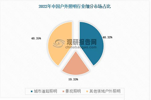 中国户外照明行业现状深度研究与投资前景报告(2023-2030年)